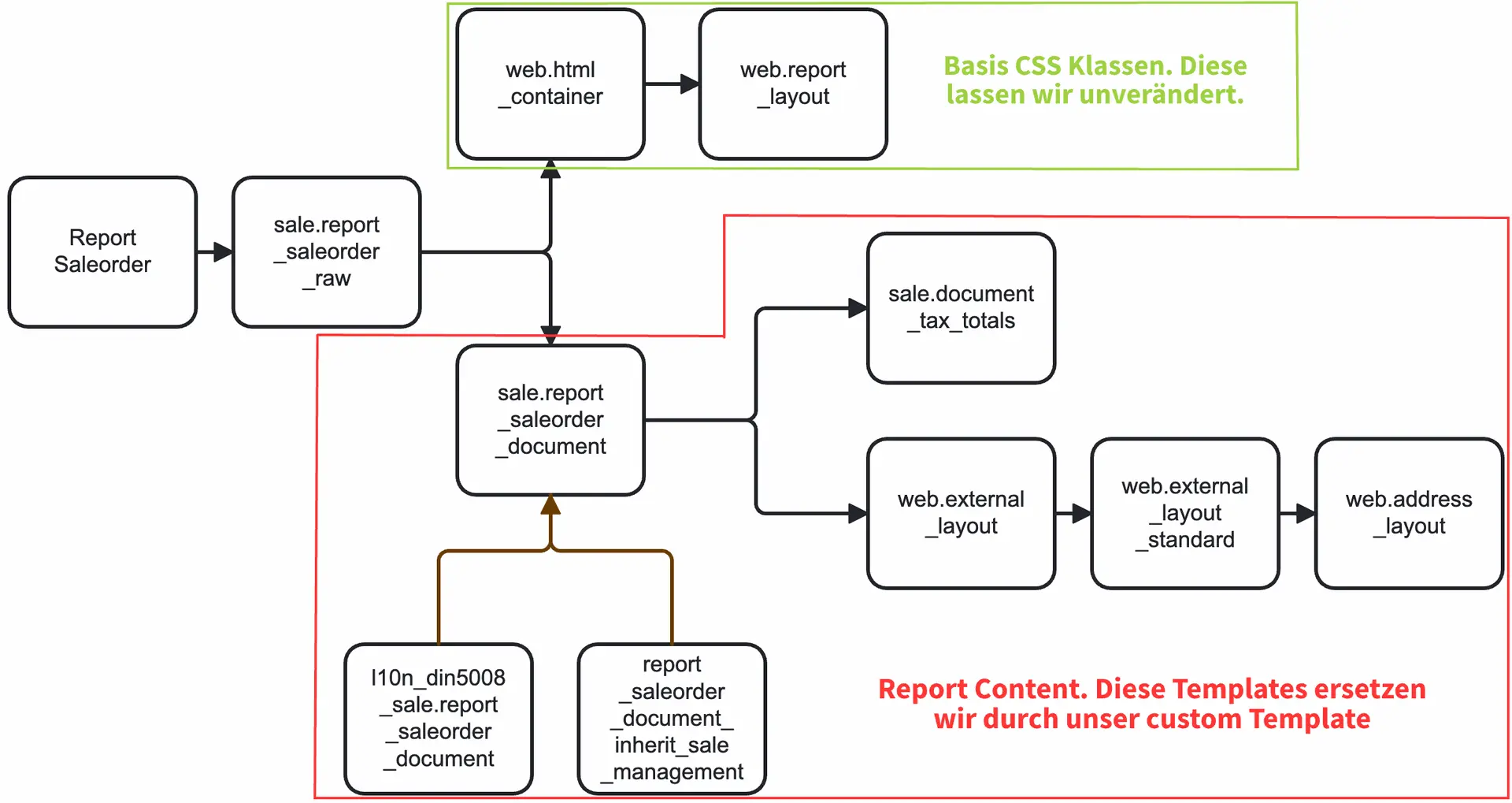 Sale Report Template Struktur