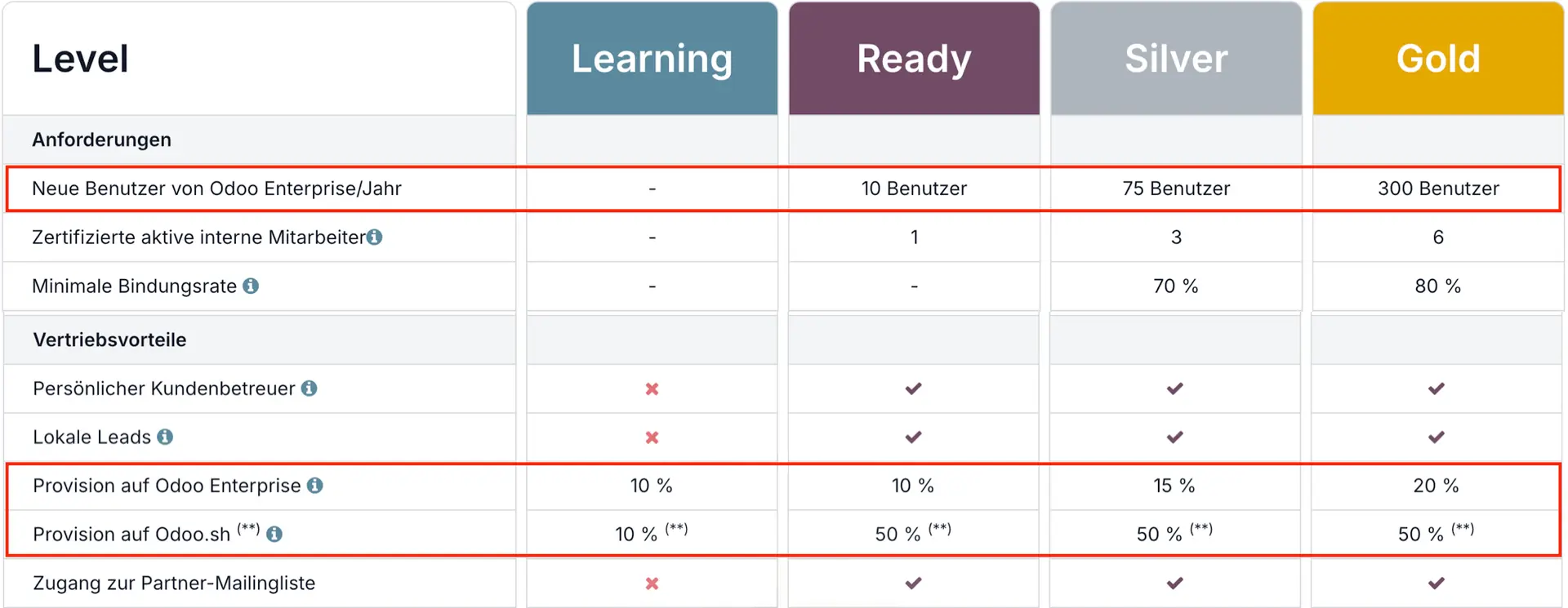 Odoo Partner Level Tabelle