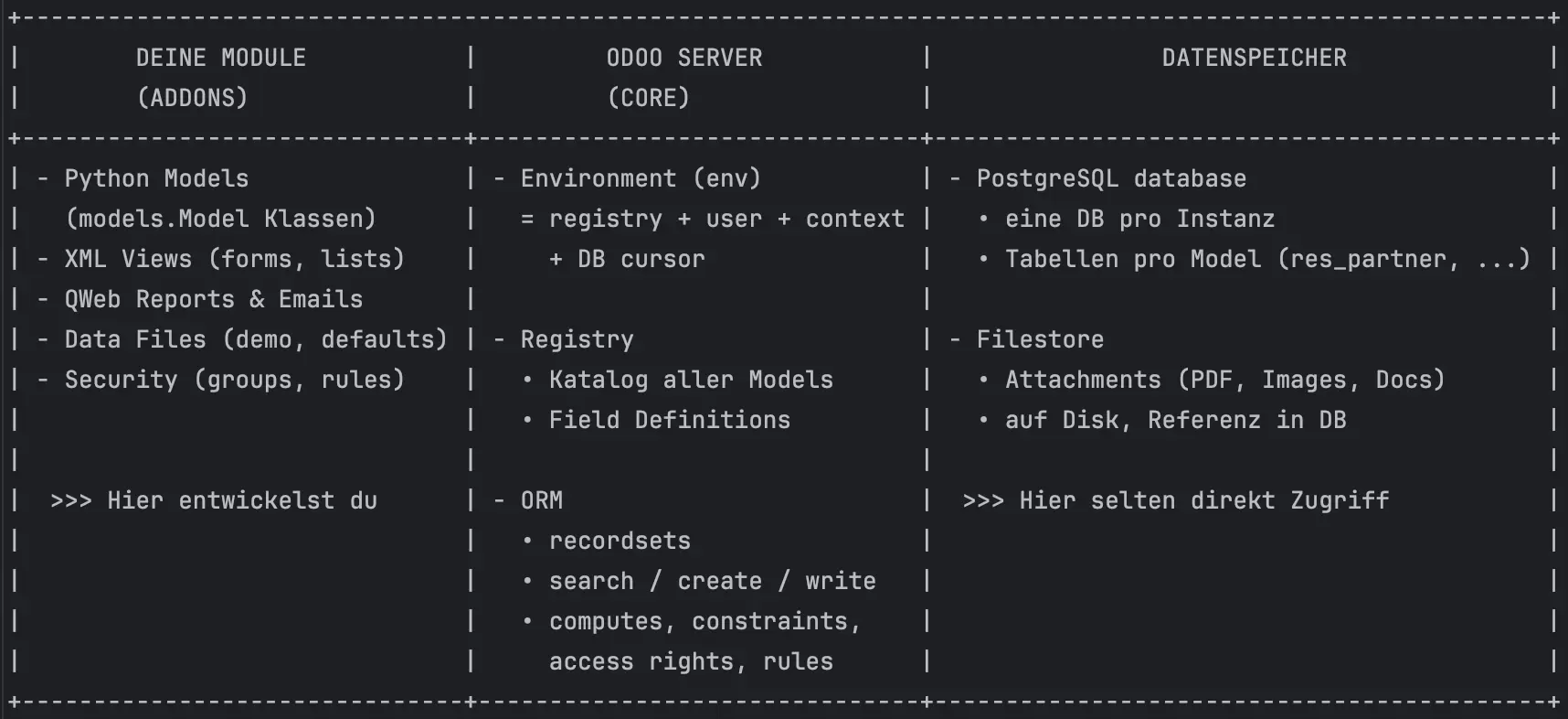 Odoo Architektur vereinfacht