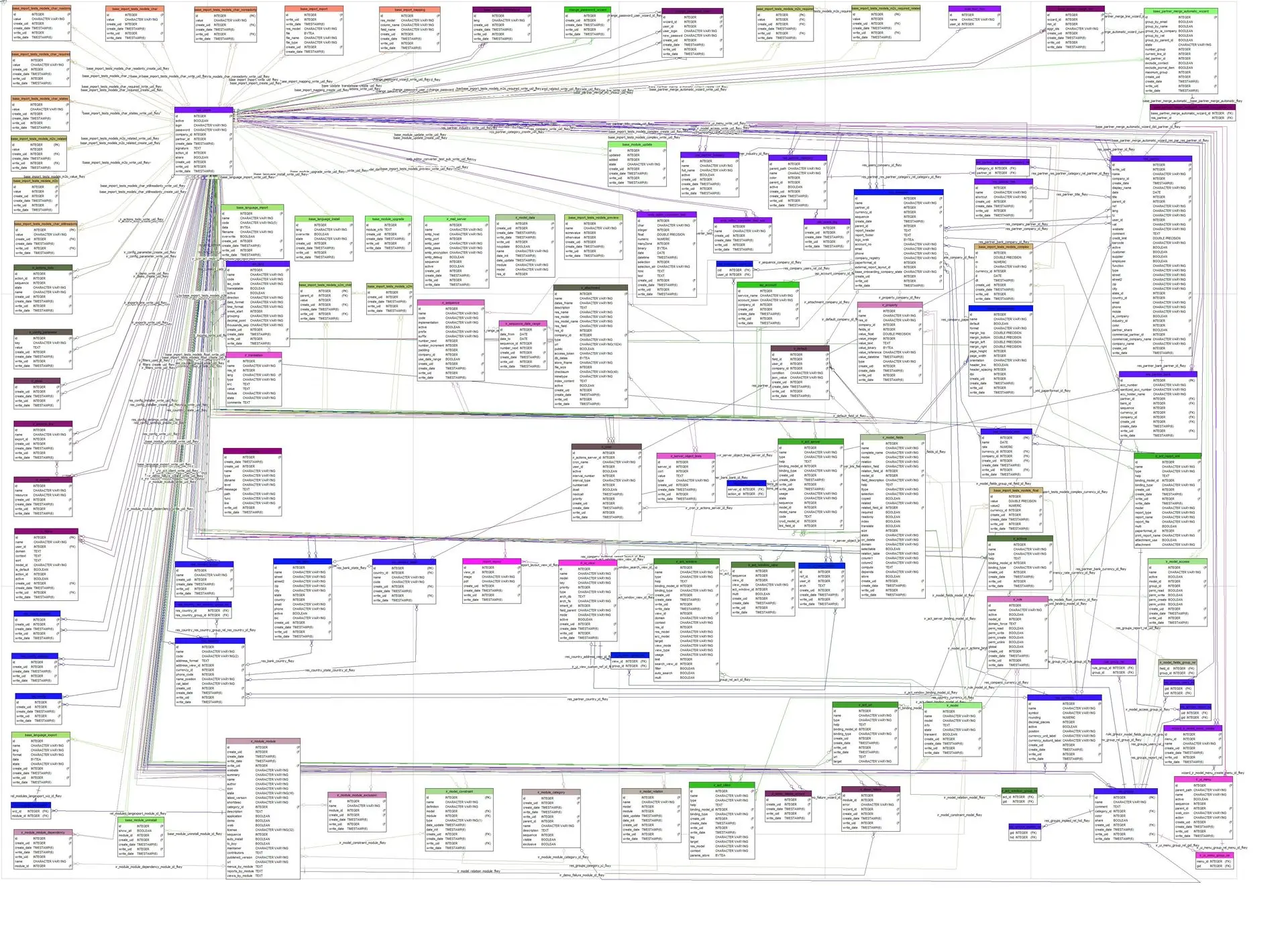 Odoo Models Mapping