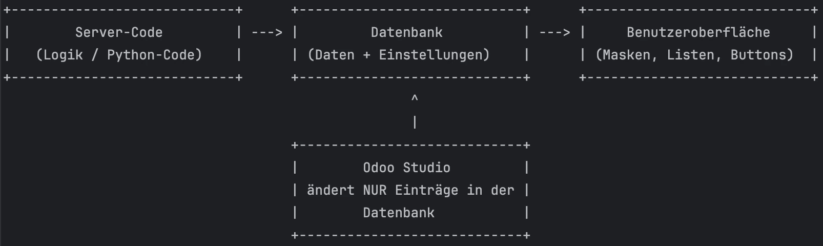 Odoo Architecture ASCII Diagram