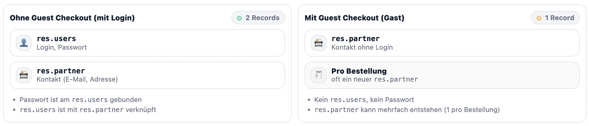 Screenshot Visualisierung Guest vs. Normal Checkout