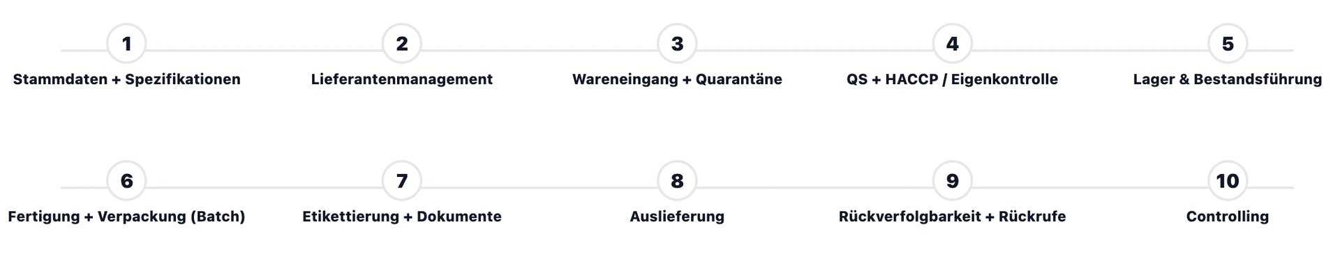 Lebensmittelindustrie Warenfluss