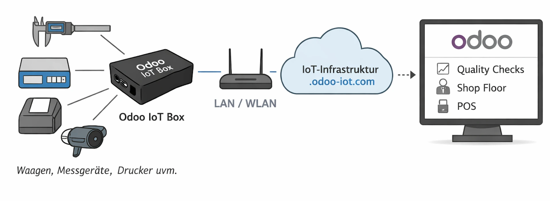 Iot Visualisation